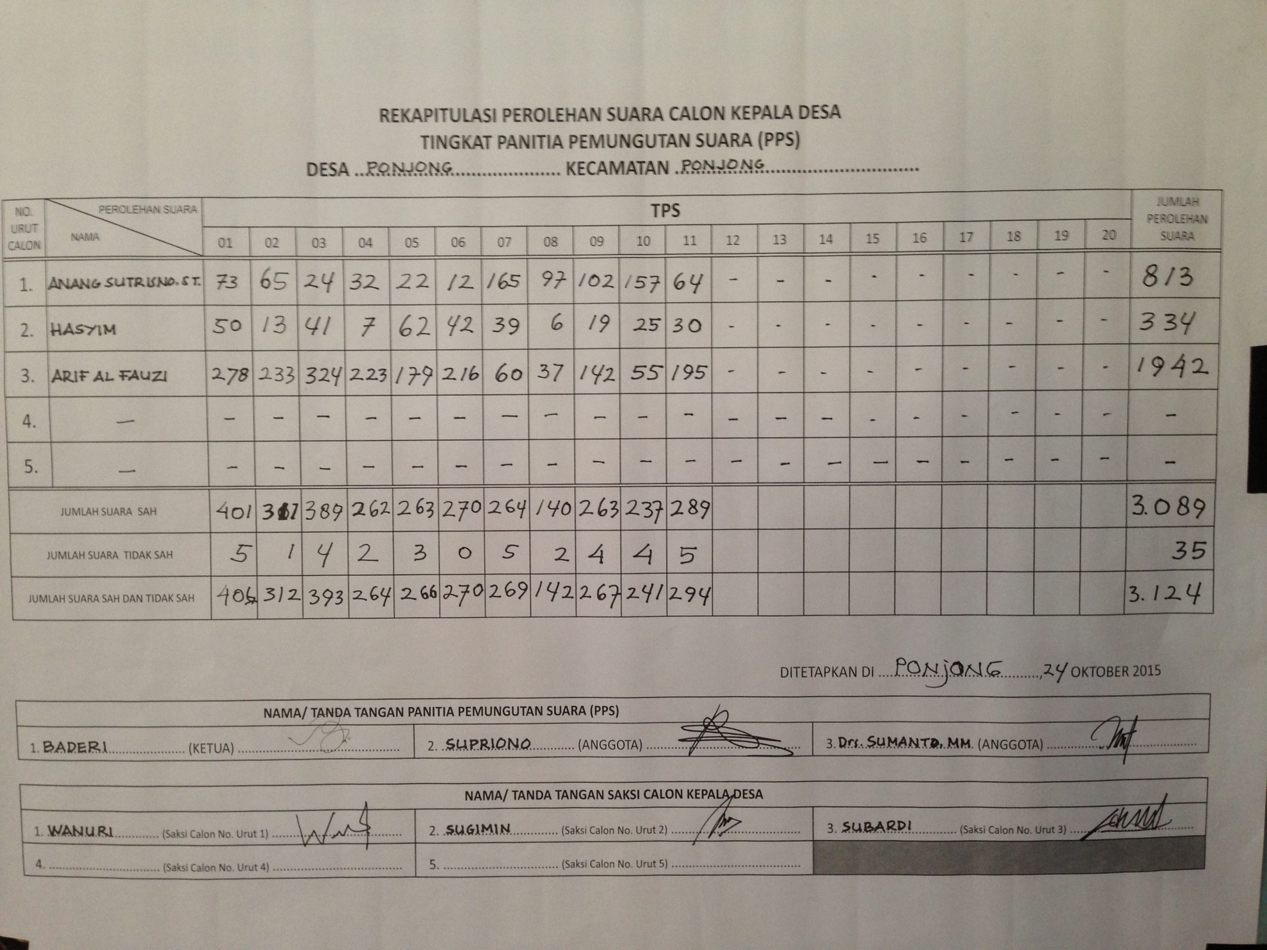 Hasil Rekapitulasi Manual Desa Ponjong Pilkades 2015