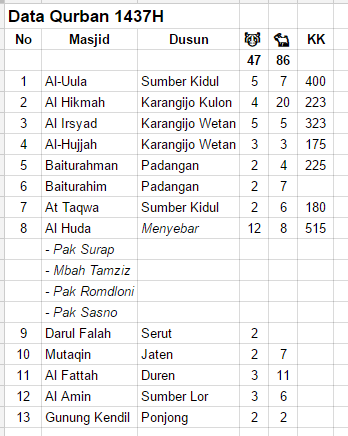 Data Qurban Iduladha 1437H Desa Ponjong